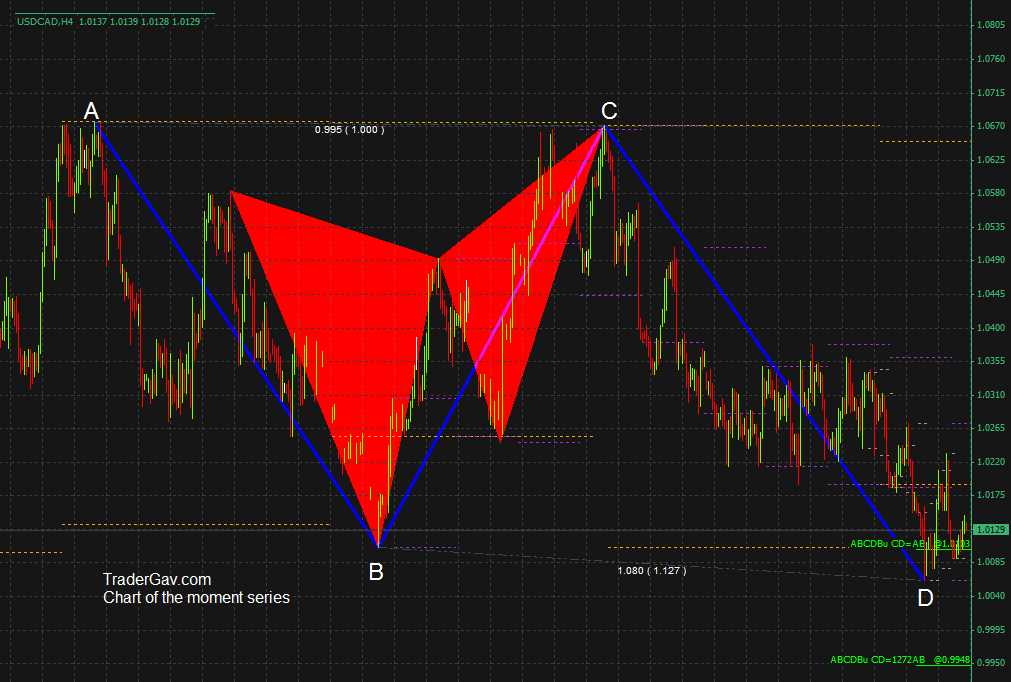 Forex abcd formation