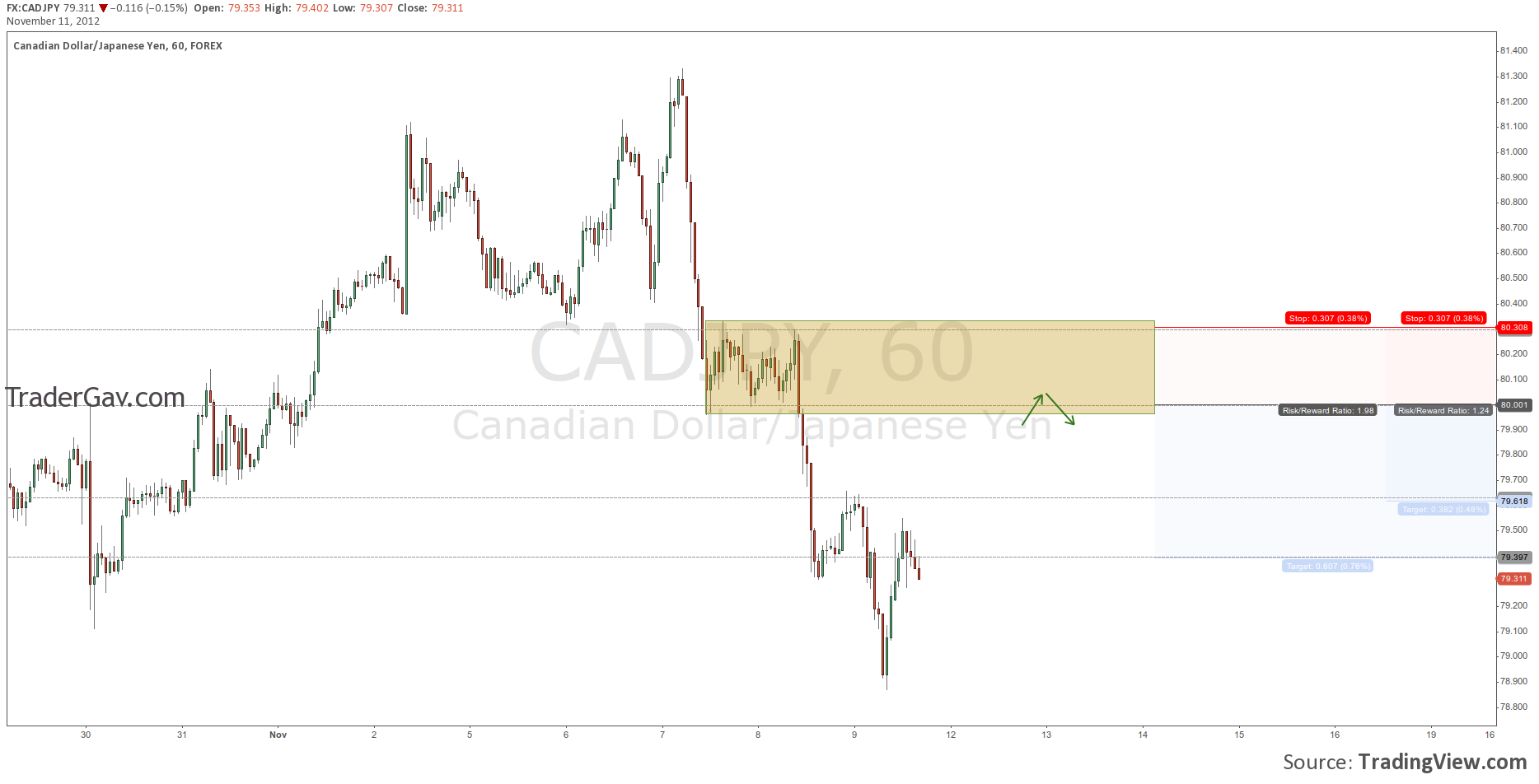 $CADJPY Hourly